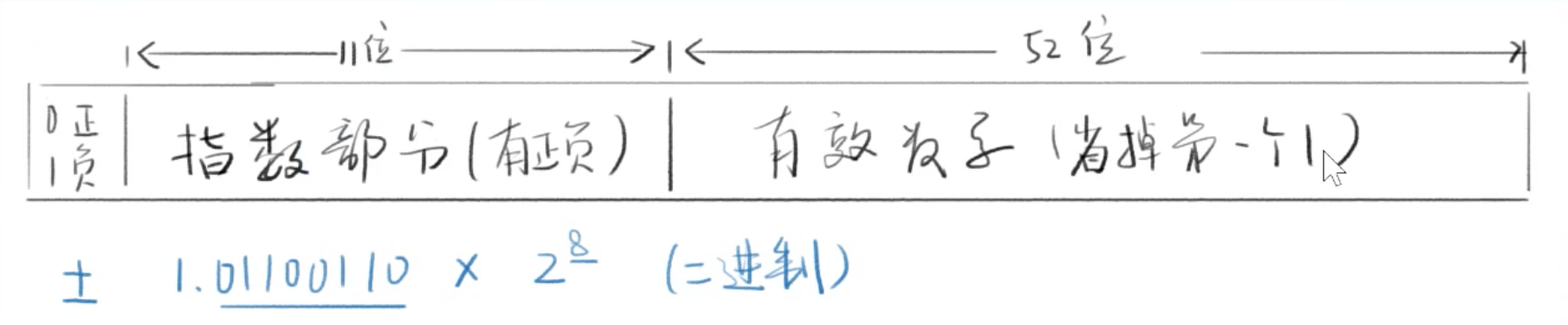 浮点数的存储格式