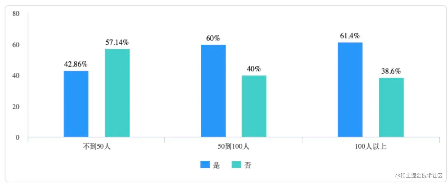 单元测试与组织规模的关系